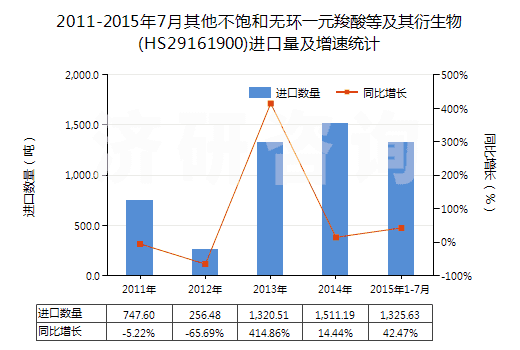 2011-2015年7月其他不飽和無環(huán)一元羧酸等及其衍生物(HS29161900)進口量及增速統(tǒng)計